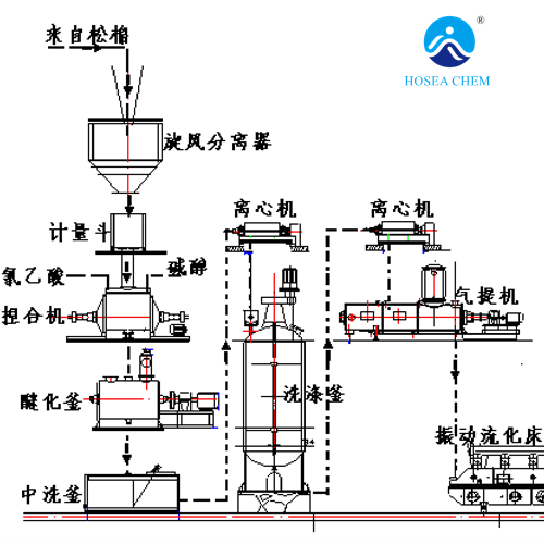 羧甲基纖維素鈉的合成機理