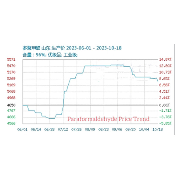 多聚甲醛價格弱勢盤整