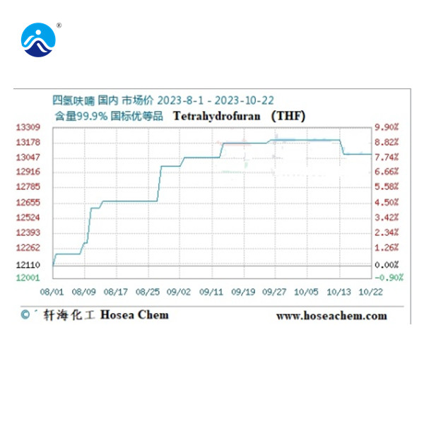 本周中國國內(nèi)四氫呋喃價格暫穩(wěn)(10.16-10.22)