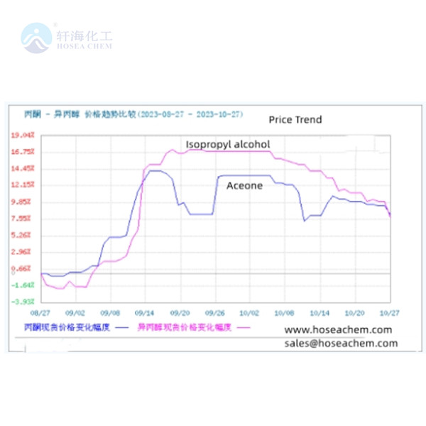 11月異丙醇市場價格下跌