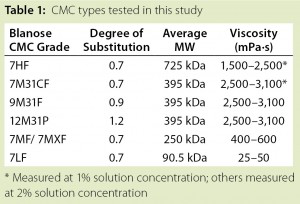 羧甲基纖維素鈉CMC