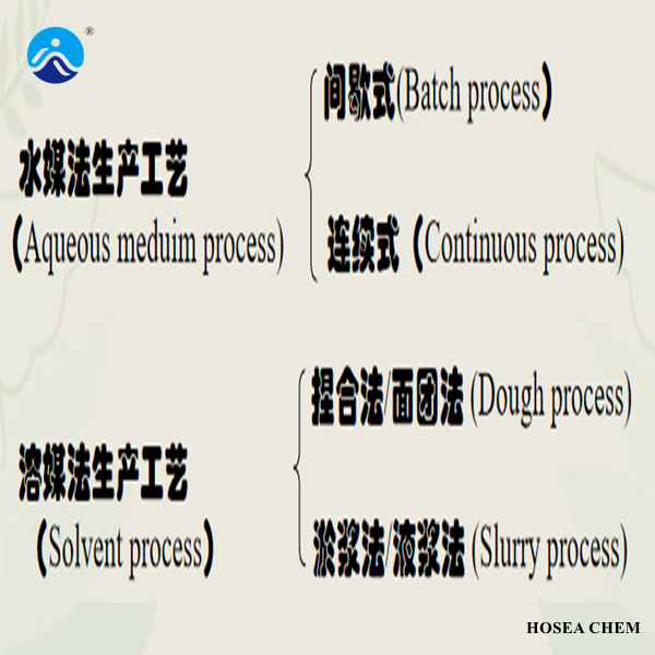 羧甲基纖維素鈉生產(chǎn)工藝方法分類(lèi)