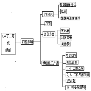 四氫呋喃上下游產(chǎn)業(yè)鏈分析