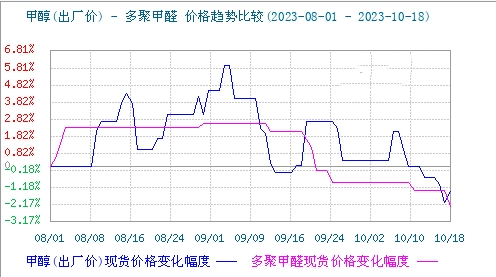 多聚甲醛|價(jià)格|弱勢(shì)盤整-軒?；? width=