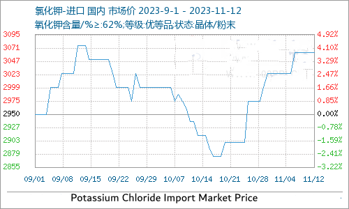本周|進口|氯化鉀|上漲1.24%-軒?；? width=